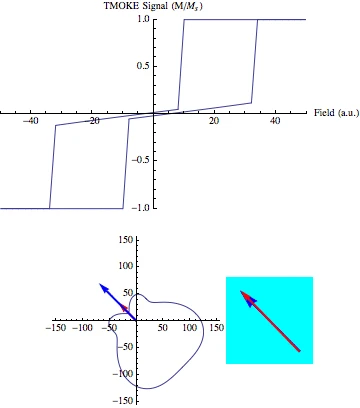 Stoner–Wohlfarth simulation showing the hysteresis curve and magnetization of a domain with in-plane uniaxial anisotropy.